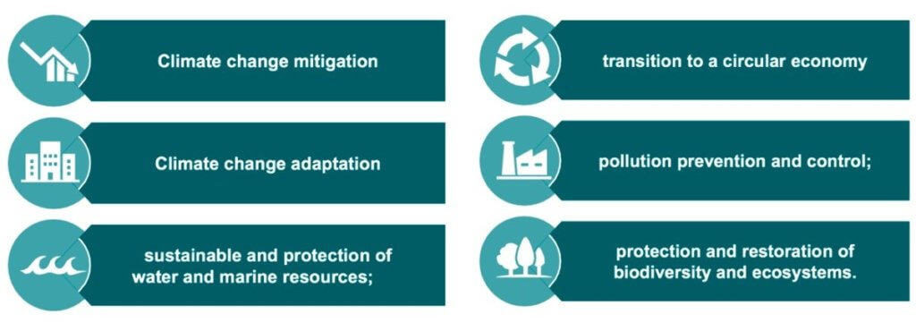 The six environmental objectives of the EU taxonomy are listed and represented with a small symbol next to each of them. They are: climate change mitigation, transition to a circular economy, climate change adaptation, pollution prevention and control, sustainable water and marine ecosystems, protection and restoration of biodiversity and ecosystems.