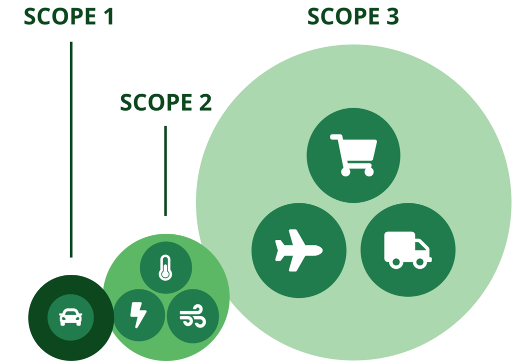 Companies' carbon footprints are mostly made of supply chain emissions. Three bubbles represent the division of carbon emissions in scope 1, 2 and 3 emissions. Scope 1 emissions are mostly generated by fuel combustion, scope 2 by electricity and heating, scope 3 by business travel, purchased goods and transport & logistics.