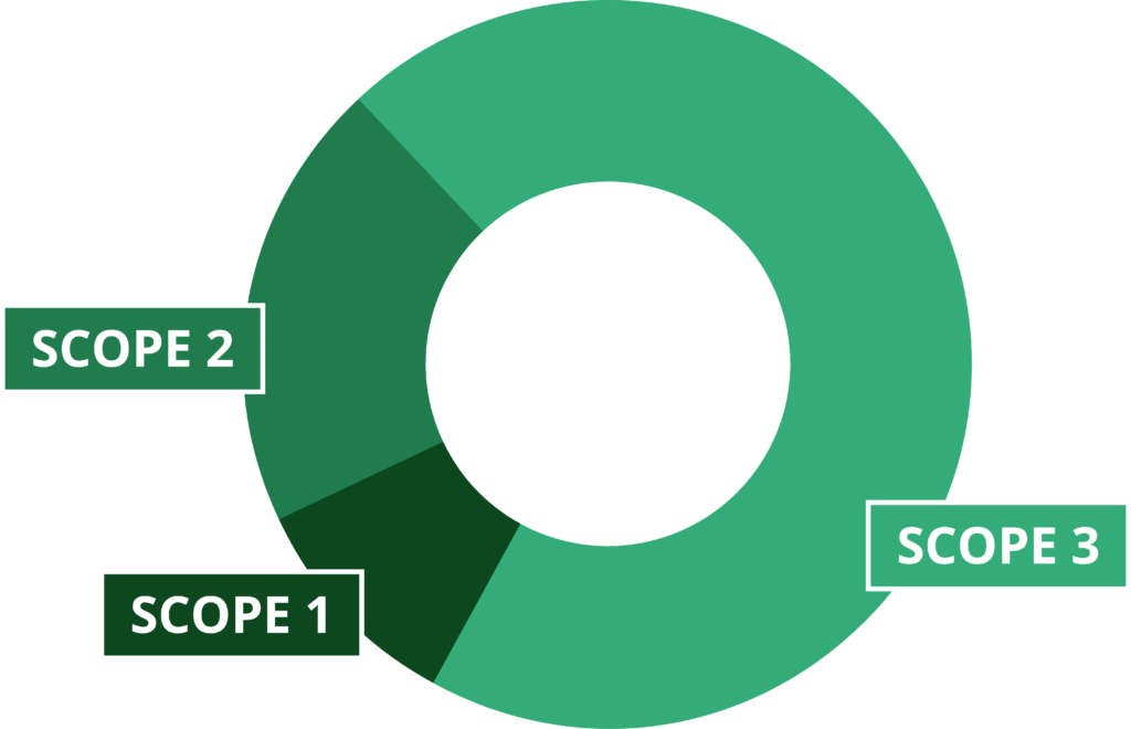 A green pie chart represents a company's carbon footprint, including scope 1, 2 and 3 emissions. Scope 3 emissions, also called supply chain carbon emissions, represent over 90% of companies' greenhouse gas emissions.