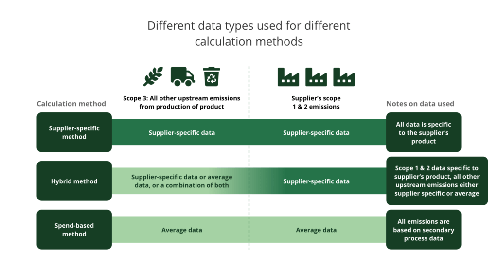 Spend-based and activity-based methods to calculate CO2 emissions require different sustainability data. This graph shows 3 different methods and the data required to calculate scope 1, scope 2 and scope 3 greenhouse gas emissions.