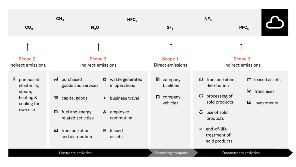 Upstream and downstream emissions, explained Normative