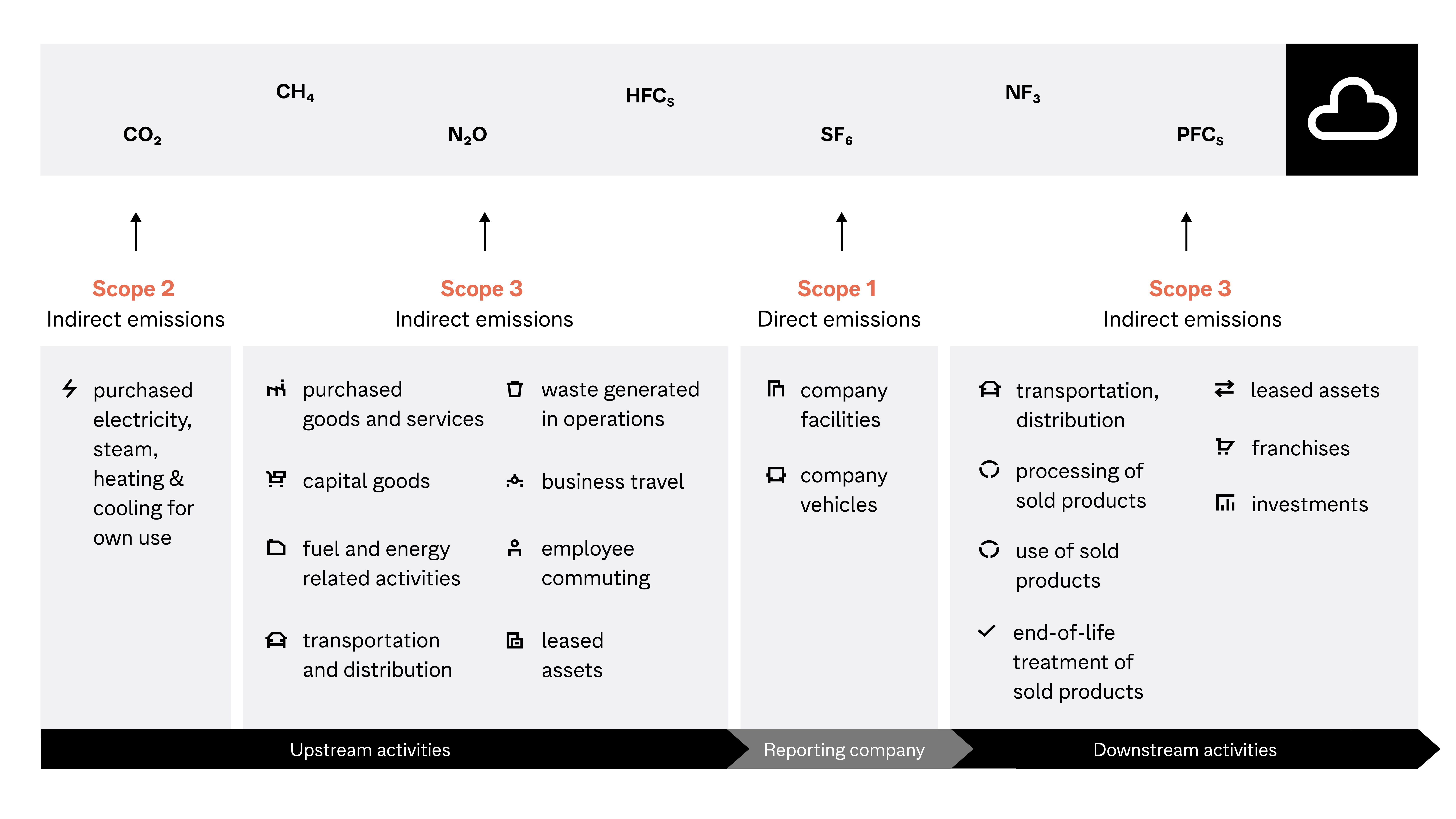 A visual breakdown of emissions scopes 1, 2, and 3