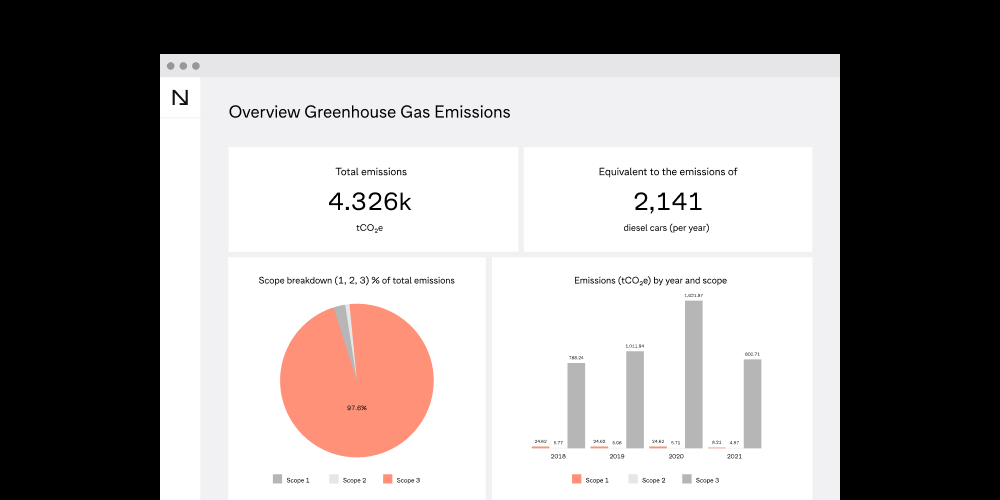 A Normative dashboard showing an overview of greenhouse gas emissions.