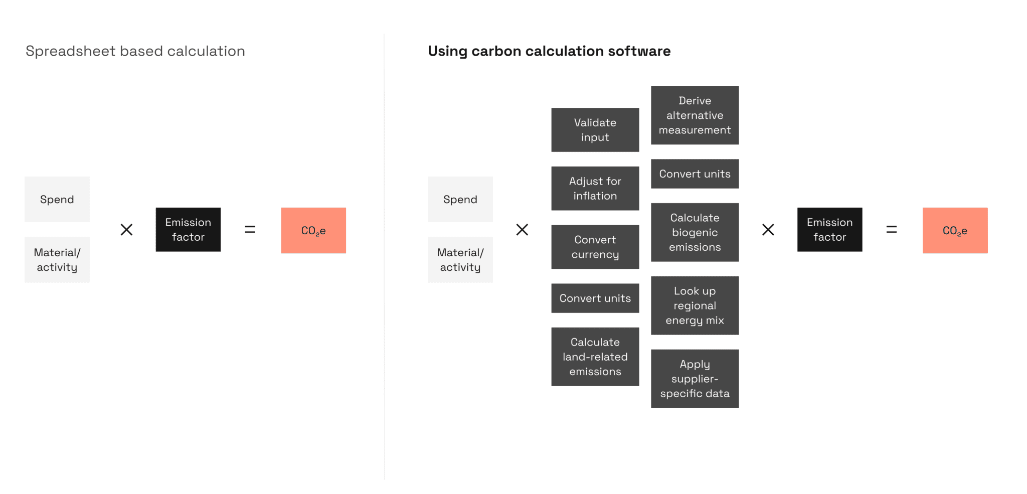 Normative Software Carbon reporting: software or spreadsheets? | Normative