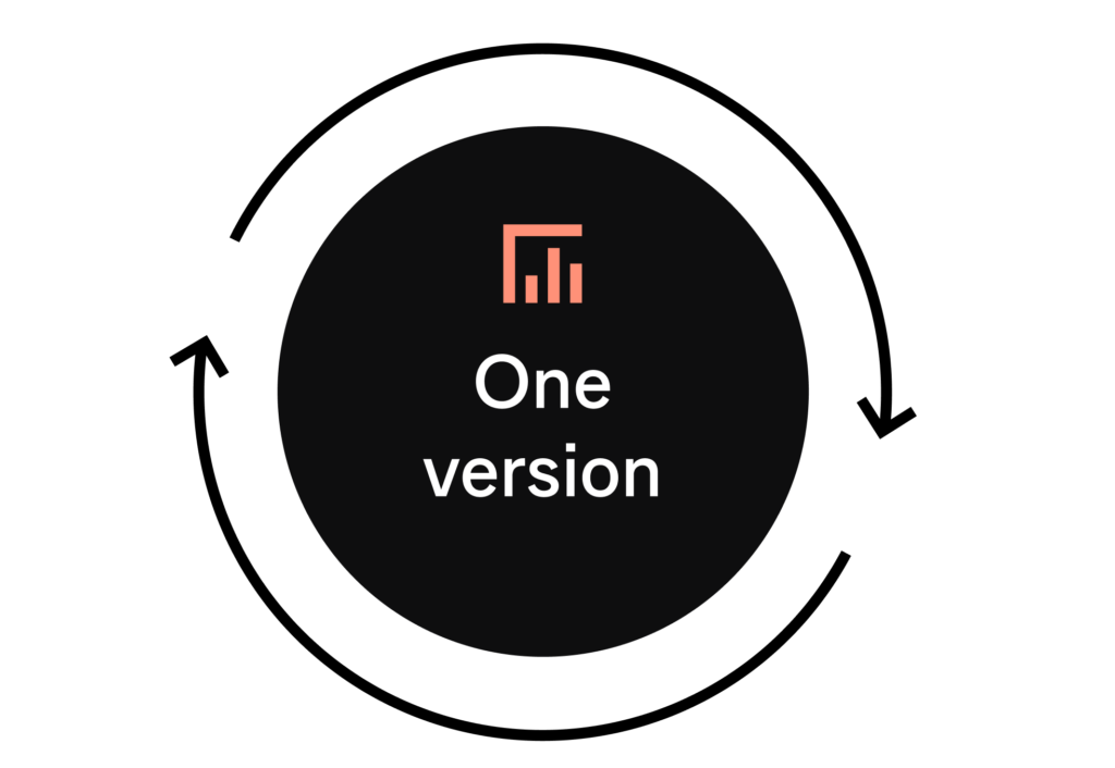 Circular flow icon for compounding value. As teams act on initiatives and update statuses, progress builds inside the Normative decarbonization plan.