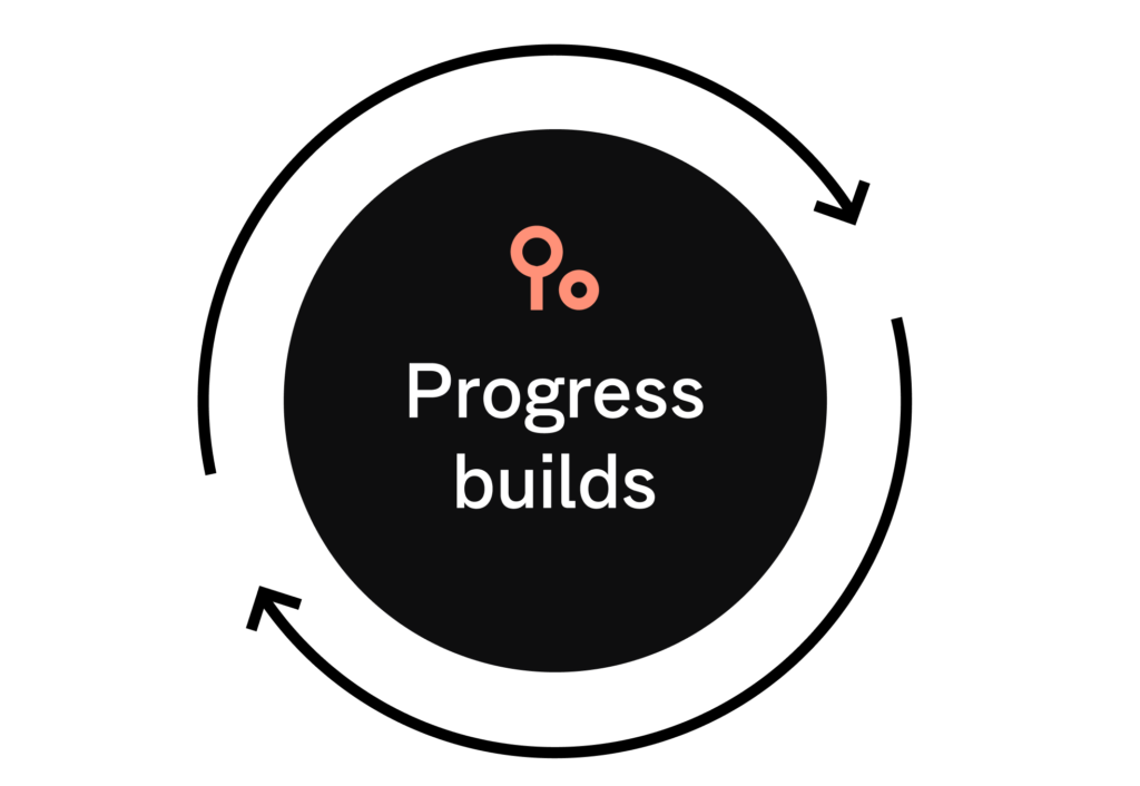 Circular flow icon for compounding value. As teams act on initiatives and update statuses, progress builds inside the Normative decarbonization plan.