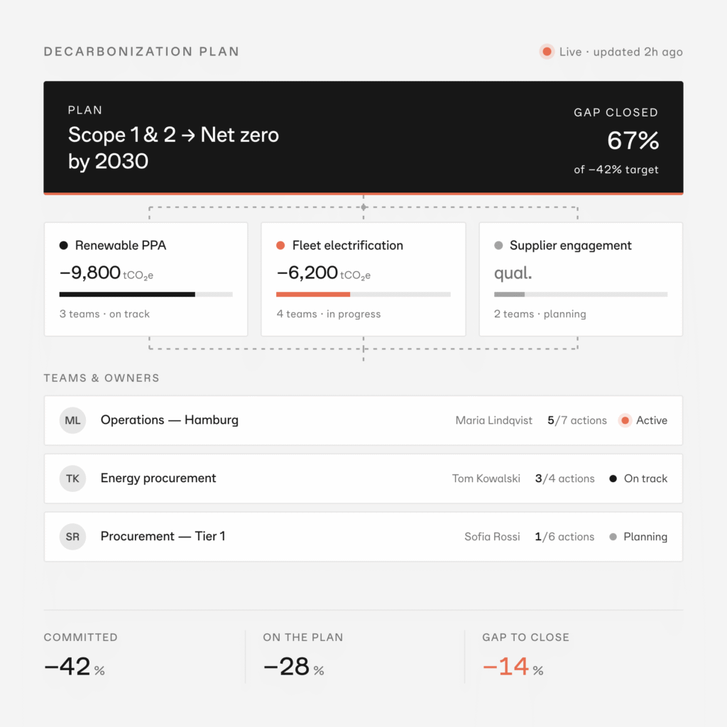 Normative platform screenshot showing a decarbonization plan overview for Scope 1 and 2 net zero by 2030. The plan is 67% toward closing the gap, with three initiatives and team-level progress tracked by named owners.